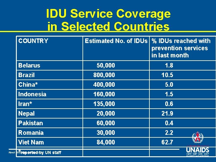 IDU Service Coverage in Selected Countries COUNTRY Belarus Estimated No. of IDUs % IDUs