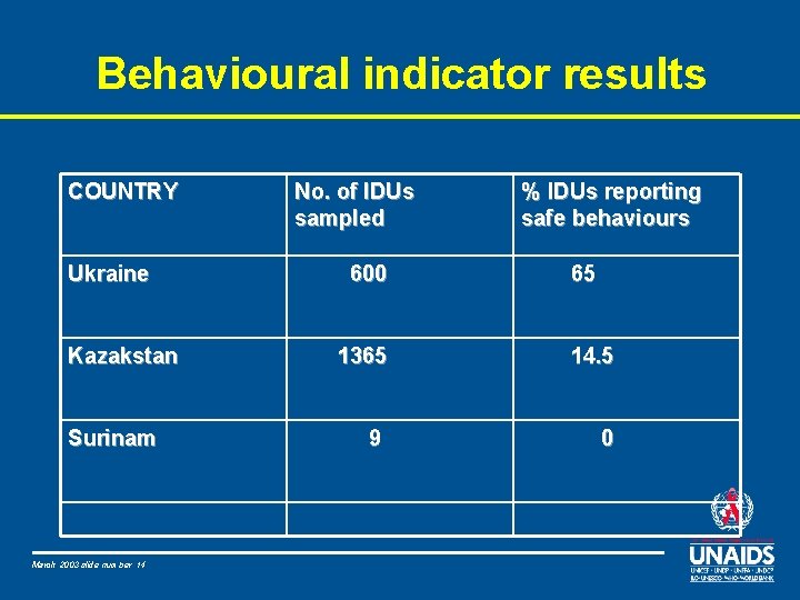 Behavioural indicator results COUNTRY Ukraine Kazakstan Surinam March 2003 slide number 14 No. of