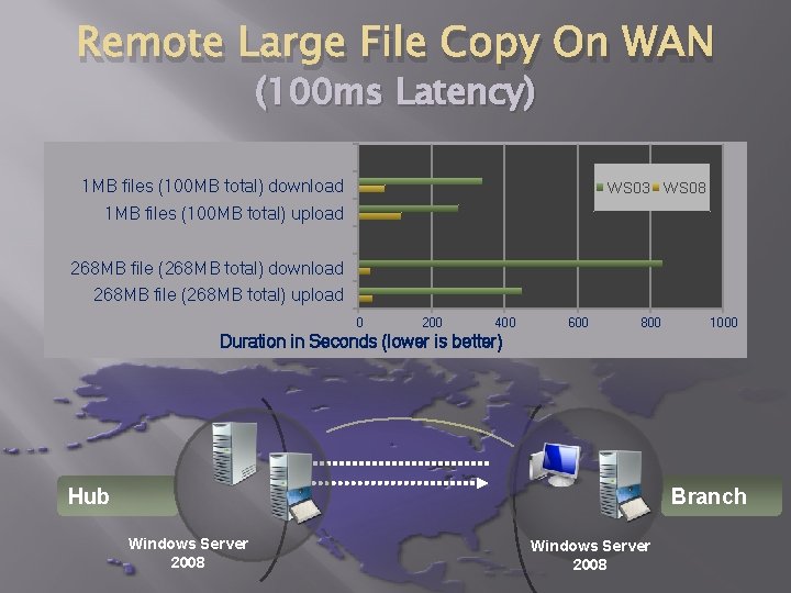 Remote Large File Copy On WAN (100 ms Latency) 1 MB files (100 MB