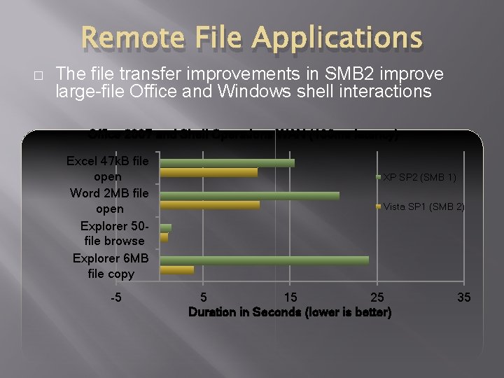 Remote File Applications � The file transfer improvements in SMB 2 improve large-file Office