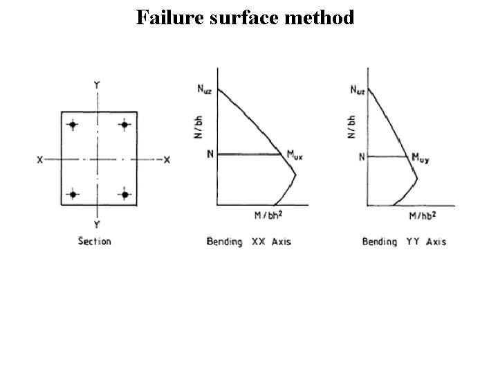 Failure surface method 