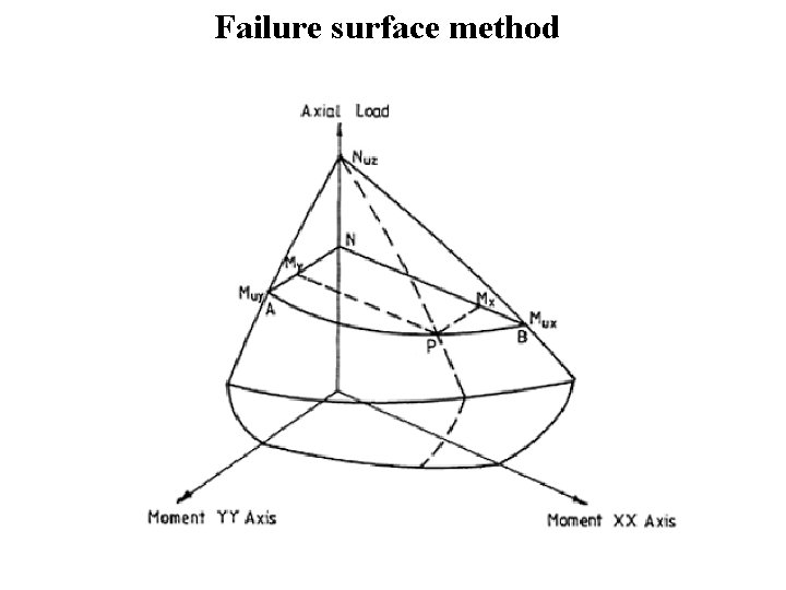 Failure surface method 