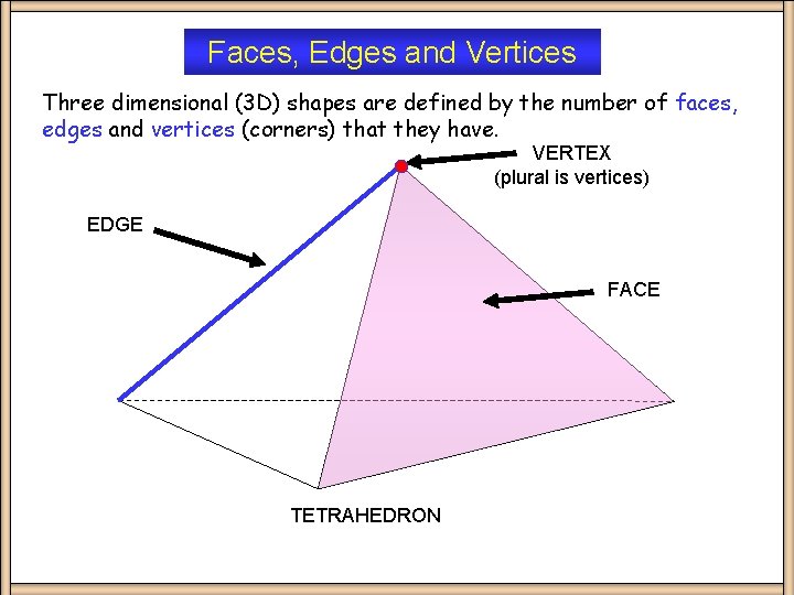 Faces, Edges and Vertices Three dimensional (3 D) shapes are defined by the number