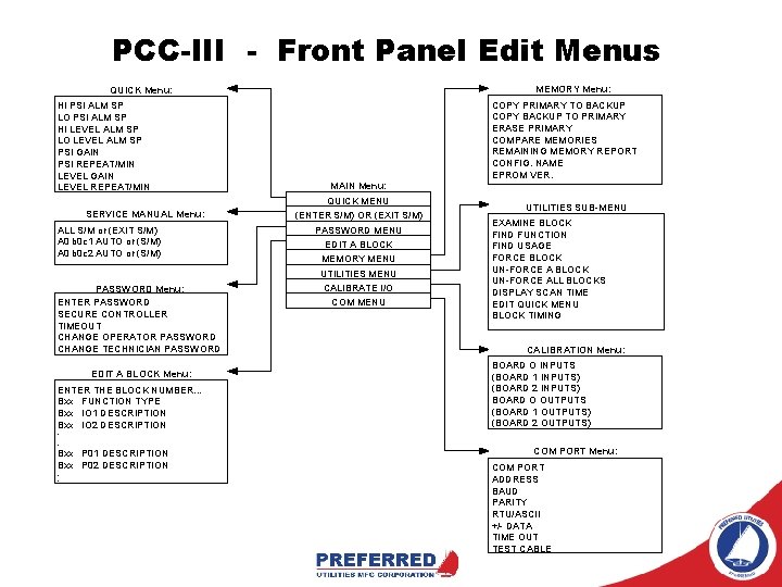 PCC-III - Front Panel Edit Menus MEMORY Menu: QUICK Menu: HI PSI ALM SP