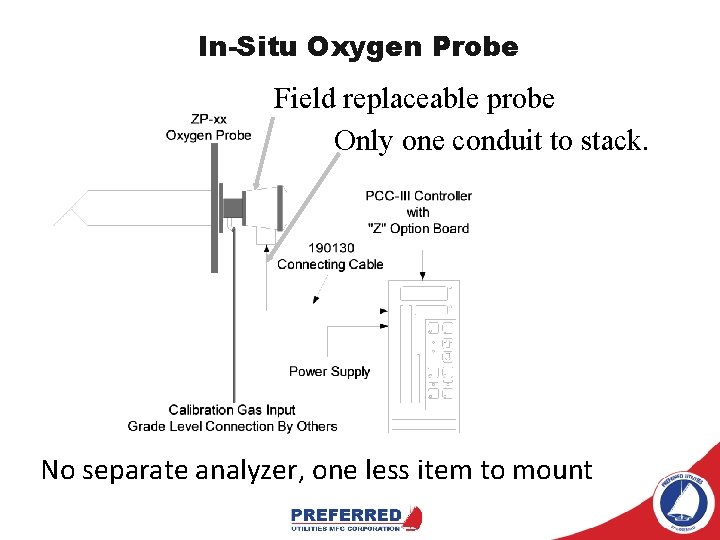 In-Situ Oxygen Probe Field replaceable probe Only one conduit to stack. No separate analyzer,