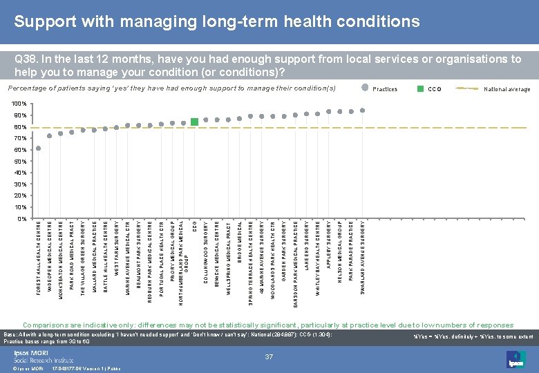 Support with managing long-term health conditions Q 38. In the last 12 months, have