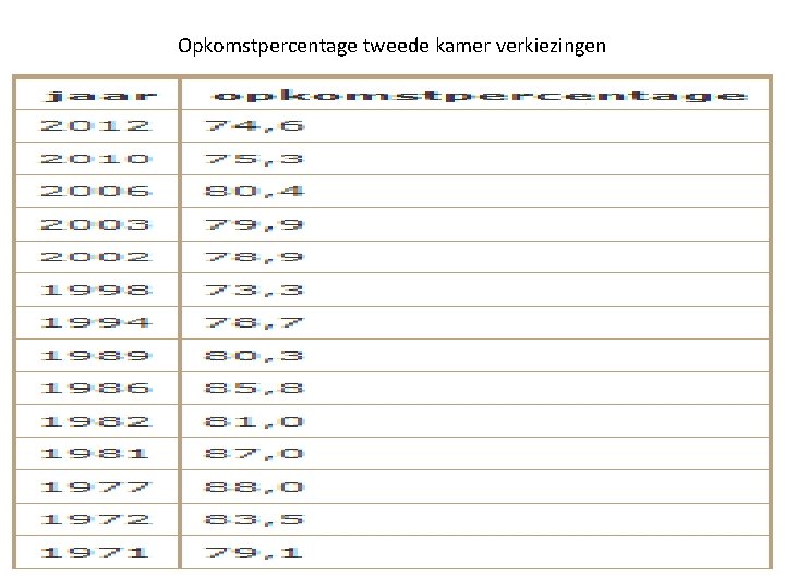 Opkomstpercentage tweede kamer verkiezingen 