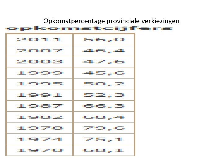 Opkomstpercentage provinciale verkiezingen 