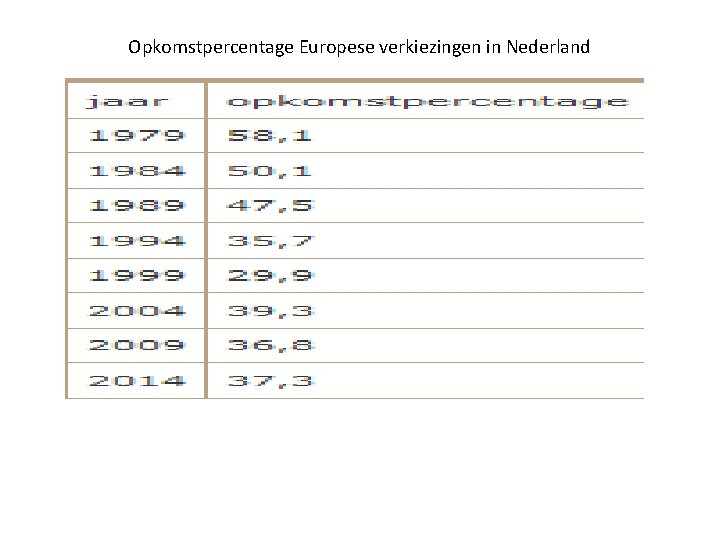 Opkomstpercentage Europese verkiezingen in Nederland 