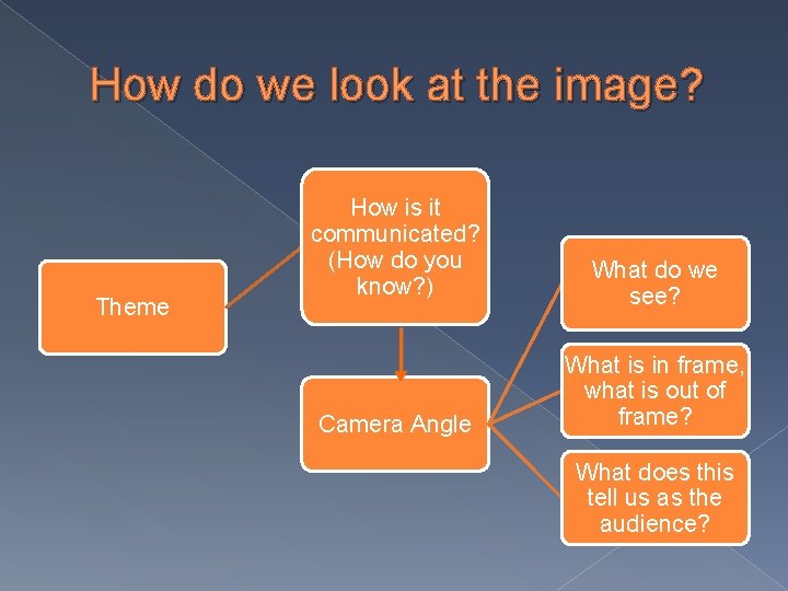 How do we look at the image? Theme How is it communicated? (How do