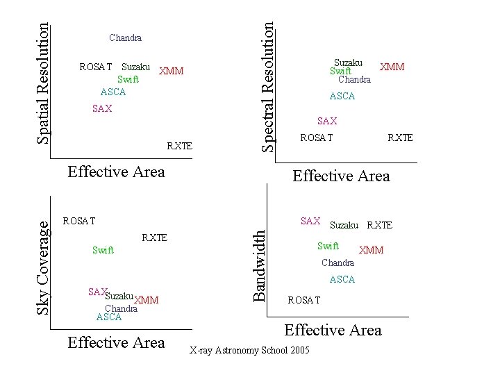 ROSAT Suzaku XMM Swift ASCA SAX RXTE Spectral Resolution Spatial Resolution Chandra ASCA SAX