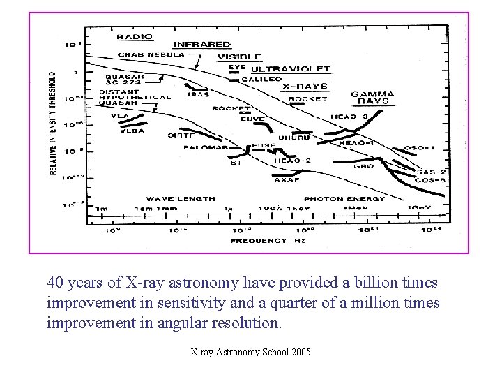 40 years of X-ray astronomy have provided a billion times improvement in sensitivity and