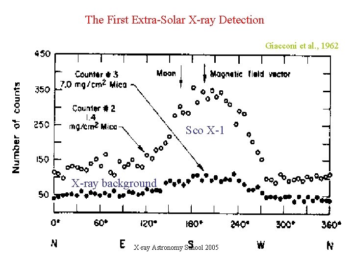 The First Extra-Solar X-ray Detection Giacconi et al. , 1962 Sco X-1 X-ray background