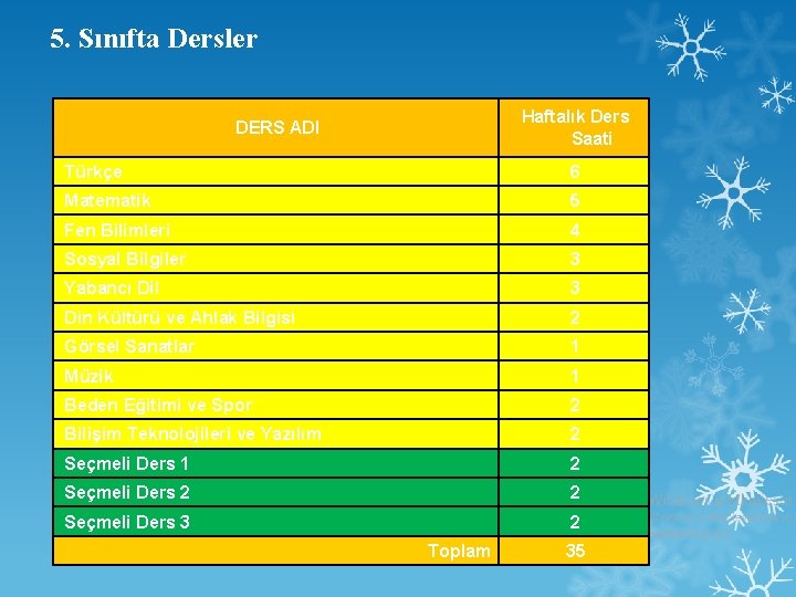 5. Sınıfta Dersler Haftalık Ders Saati DERS ADI Türkçe 6 Matematik 5 Fen Bilimleri