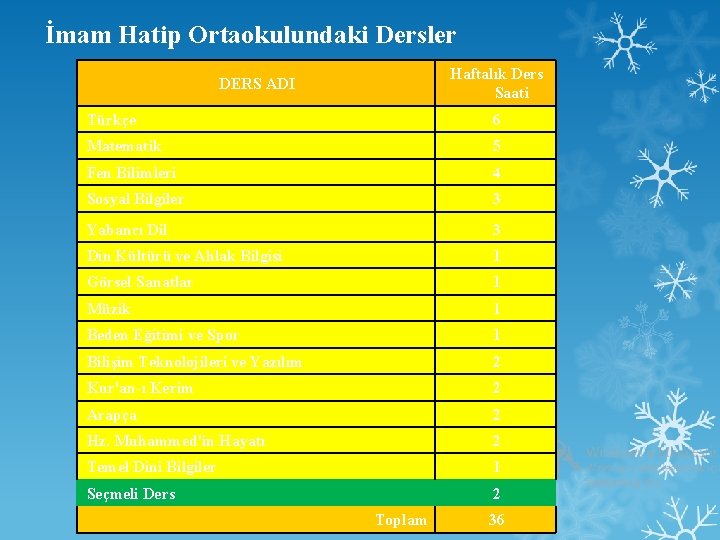 İmam Hatip Ortaokulundaki Dersler Haftalık Ders Saati DERS ADI Türkçe 6 Matematik 5 Fen