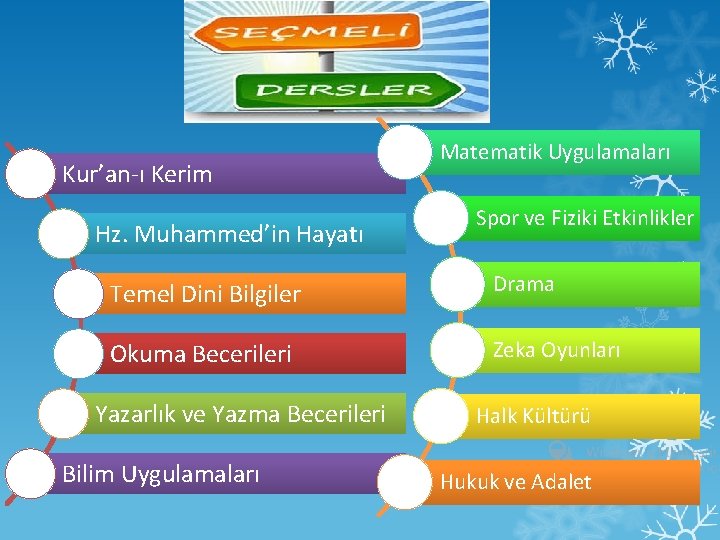 Kur’an-ı Kerim Hz. Muhammed’in Hayatı Matematik Uygulamaları Spor ve Fiziki Etkinlikler Temel Dini Bilgiler