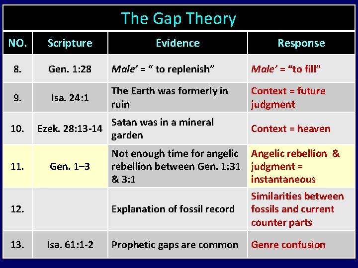 The Gap Theory NO. Scripture 8. Gen. 1: 28 Male’ = “ to replenish”