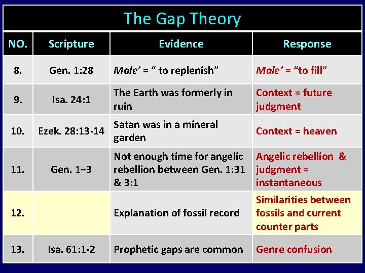 The Gap Theory NO. Scripture 8. Gen. 1: 28 Male’ = “ to replenish”