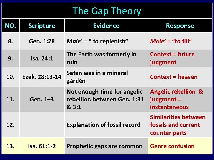 The Gap Theory NO. Scripture 8. Gen. 1: 28 Male’ = “ to replenish”