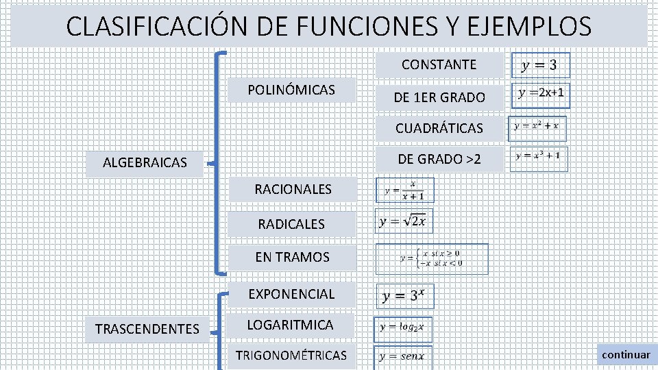 CLASIFICACIÓN DE FUNCIONES Y EJEMPLOS CONSTANTE POLINÓMICAS DE 1 ER GRADO CUADRÁTICAS DE GRADO