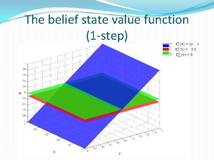 The belief state value function (1 -step) 