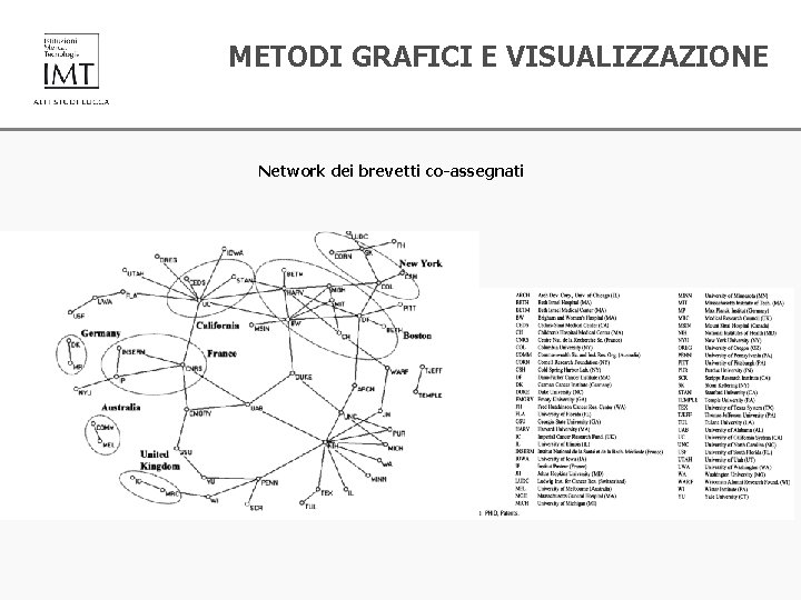 METODI GRAFICI E VISUALIZZAZIONE Network dei brevetti co-assegnati 