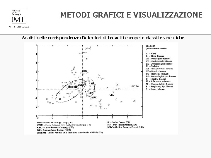 METODI GRAFICI E VISUALIZZAZIONE Analisi delle corrispondenze: Detentori di brevetti europei e classi terapeutiche