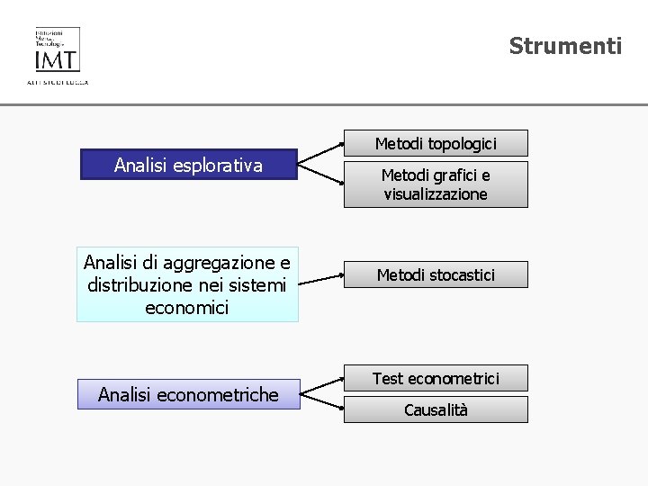 Strumenti Analisi esplorativa Analisi di aggregazione e distribuzione nei sistemi economici Analisi econometriche Metodi
