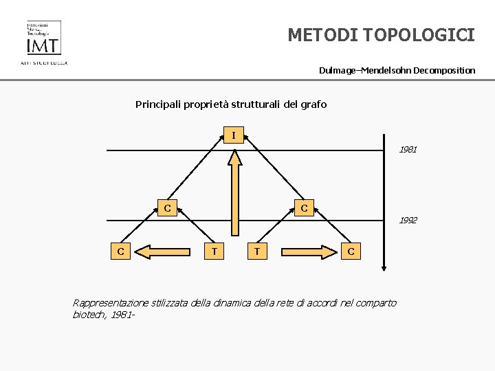 METODI TOPOLOGICI Dulmage–Mendelsohn Decomposition Principali proprietà strutturali del grafo I 1981 C C 1992
