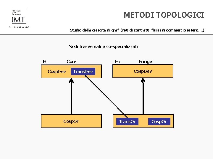 METODI TOPOLOGICI Studio della crescita di grafi (reti di contratti, flussi di commercio estero….