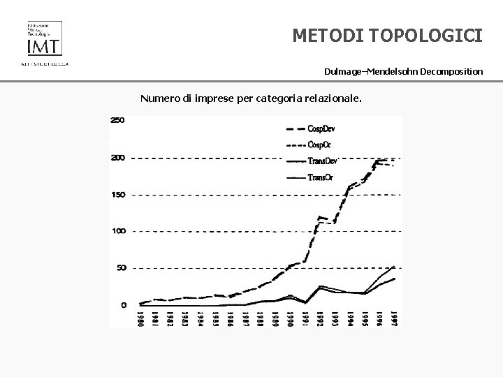 METODI TOPOLOGICI Dulmage–Mendelsohn Decomposition Numero di imprese per categoria relazionale. 