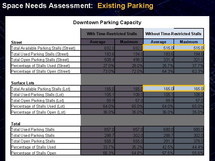 Space Needs Assessment: Existing Parking Downtown Parking Capacity With Time-Restricted Stalls Street Average Maximum