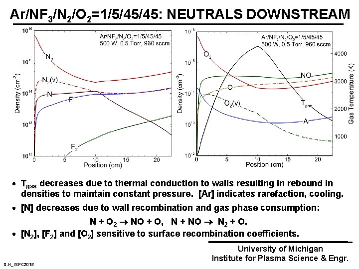Ar/NF 3/N 2/O 2=1/5/45/45: NEUTRALS DOWNSTREAM · Tgas decreases due to thermal conduction to