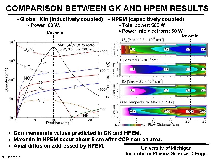 COMPARISON BETWEEN GK AND HPEM RESULTS · Global_Kin (inductively coupled) · Power: 68 W.