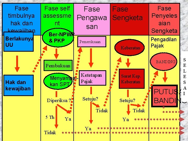 Fase timbulnya hak dan kewajiban Berlakunya UU Fase self Fase assessme Pengawa Sengketa nt