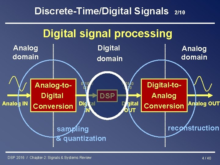 Discrete-Time/Digital Signals 2/10 Digital signal processing Analog domain Analog IN Digital domain Analog-to. Digital