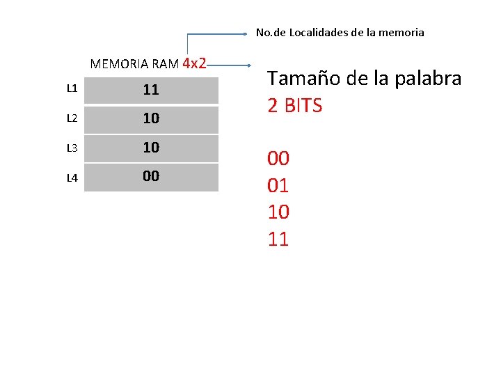 No. de Localidades de la memoria MEMORIA RAM 4 x 2 L 1 11 No. de Localidades de la memoria MEMORIA RAM 4 x 2 L 1 11