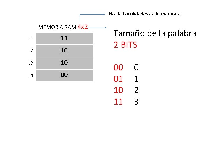 No. de Localidades de la memoria MEMORIA RAM 4 x 2 L 1 11 No. de Localidades de la memoria MEMORIA RAM 4 x 2 L 1 11