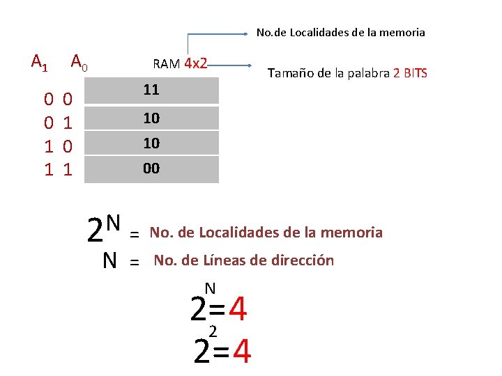 No. de Localidades de la memoria A 1 0 0 1 1 A 0 No. de Localidades de la memoria A 1 0 0 1 1 A 0