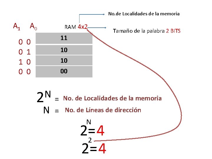 No. de Localidades de la memoria A 1 0 0 1 0 A 0 No. de Localidades de la memoria A 1 0 0 1 0 A 0