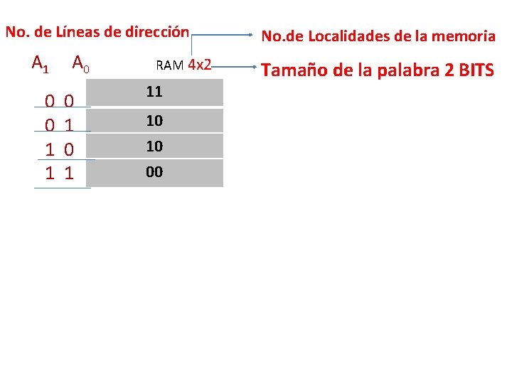 No. de Líneas de dirección A 1 0 0 1 1 A 0 0 No. de Líneas de dirección A 1 0 0 1 1 A 0 0