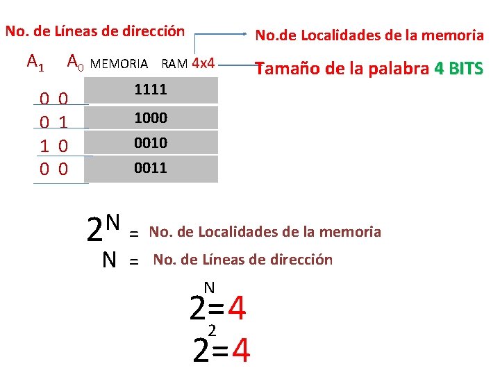 No. de Líneas de dirección A 1 0 0 1 0 A 0 MEMORIA No. de Líneas de dirección A 1 0 0 1 0 A 0 MEMORIA