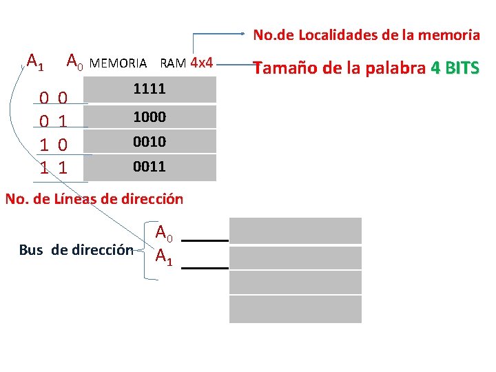 No. de Localidades de la memoria A 1 0 0 1 1 A 0 No. de Localidades de la memoria A 1 0 0 1 1 A 0