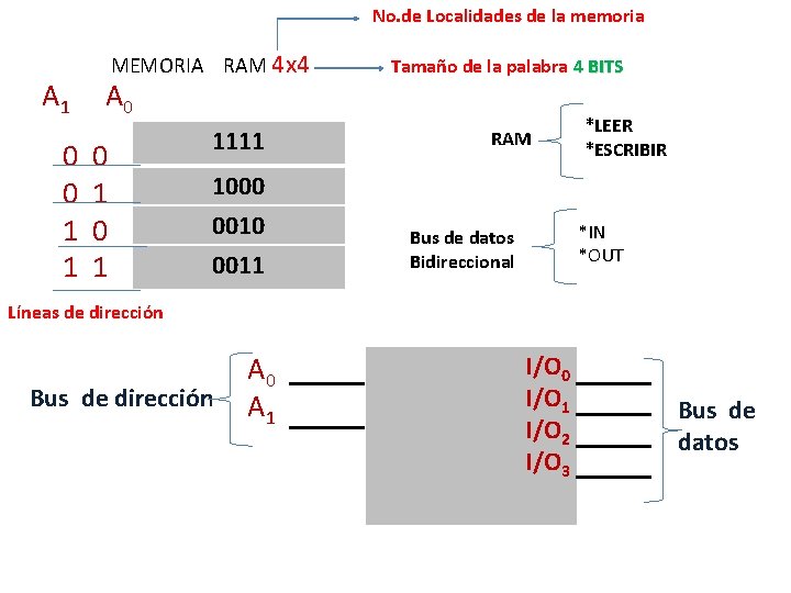 No. de Localidades de la memoria A 1 0 0 1 1 MEMORIA RAM No. de Localidades de la memoria A 1 0 0 1 1 MEMORIA RAM