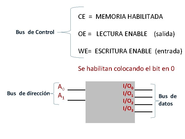CE = MEMORIA HABILITADA Bus de Control OE = LECTURA ENABLE (salida) WE= ESCRITURA CE = MEMORIA HABILITADA Bus de Control OE = LECTURA ENABLE (salida) WE= ESCRITURA
