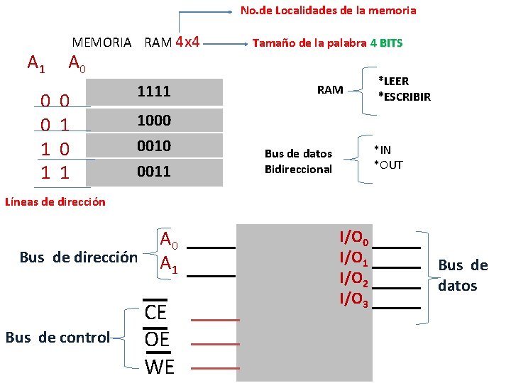No. de Localidades de la memoria A 1 0 0 1 1 MEMORIA RAM No. de Localidades de la memoria A 1 0 0 1 1 MEMORIA RAM