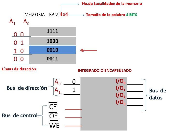 No. de Localidades de la memoria A 1 0 0 1 0 MEMORIA RAM No. de Localidades de la memoria A 1 0 0 1 0 MEMORIA RAM