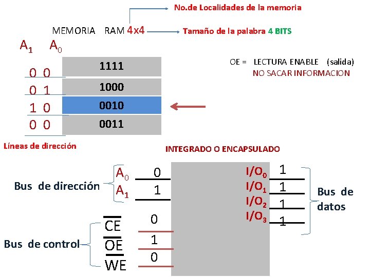 No. de Localidades de la memoria A 1 0 0 1 0 MEMORIA RAM No. de Localidades de la memoria A 1 0 0 1 0 MEMORIA RAM