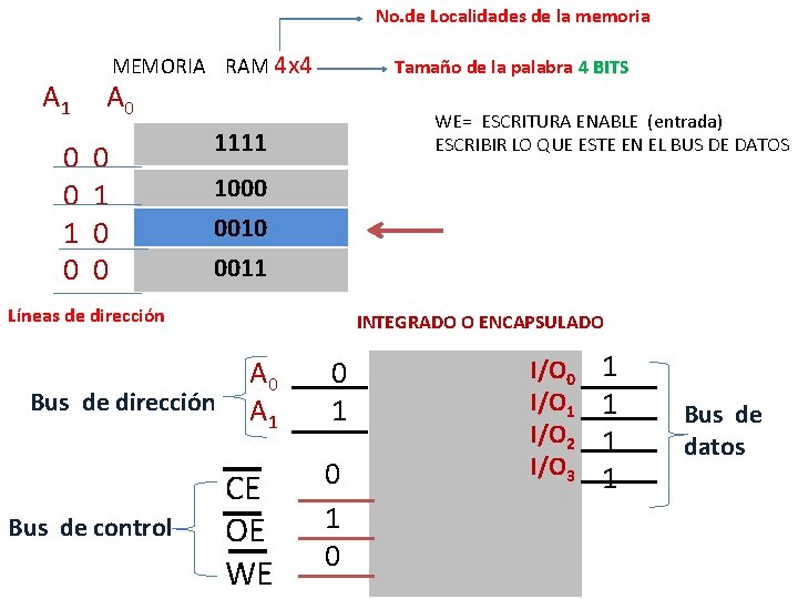 No. de Localidades de la memoria A 1 0 0 1 0 MEMORIA RAM No. de Localidades de la memoria A 1 0 0 1 0 MEMORIA RAM