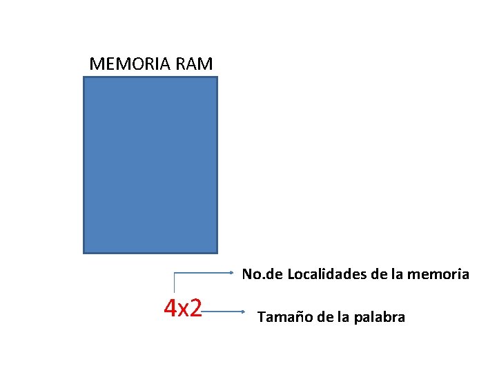 MEMORIA RAM No. de Localidades de la memoria 4 x 2 Tamaño de la MEMORIA RAM No. de Localidades de la memoria 4 x 2 Tamaño de la